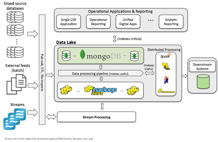 what-is-big-data-architecture-mongodb