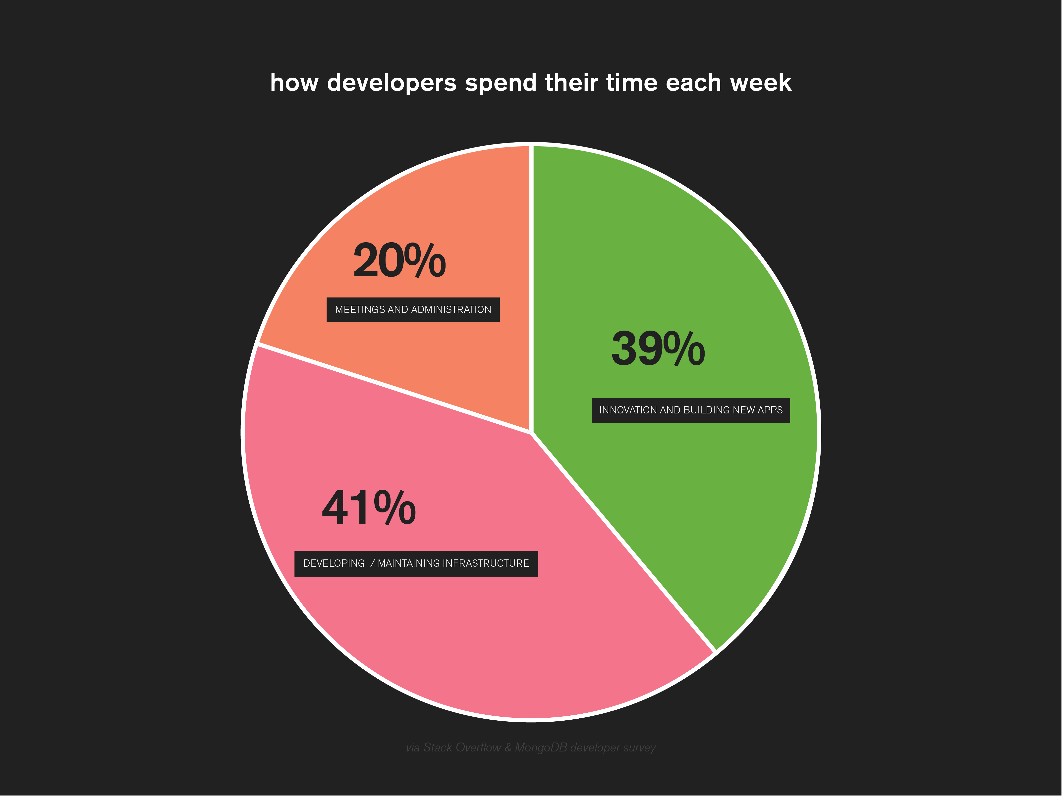 How developers spend their time each week
