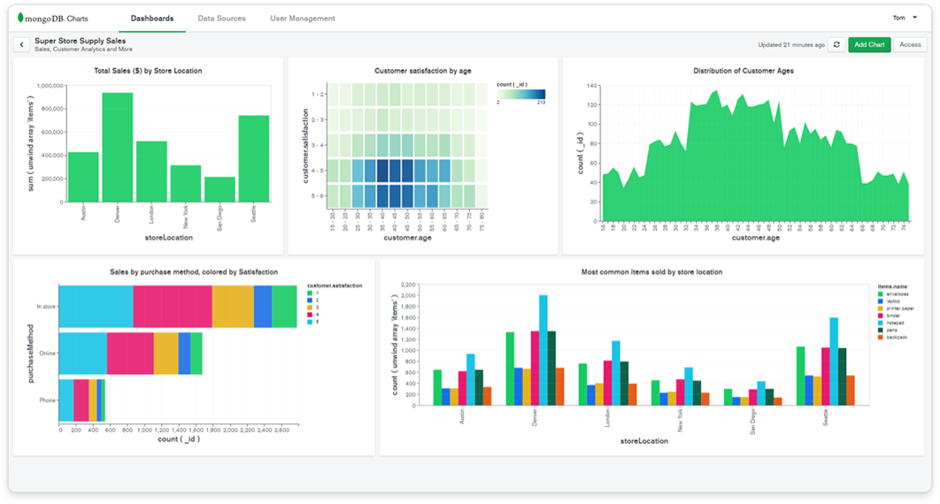 Mongodb For Analytics Mongodb 2129