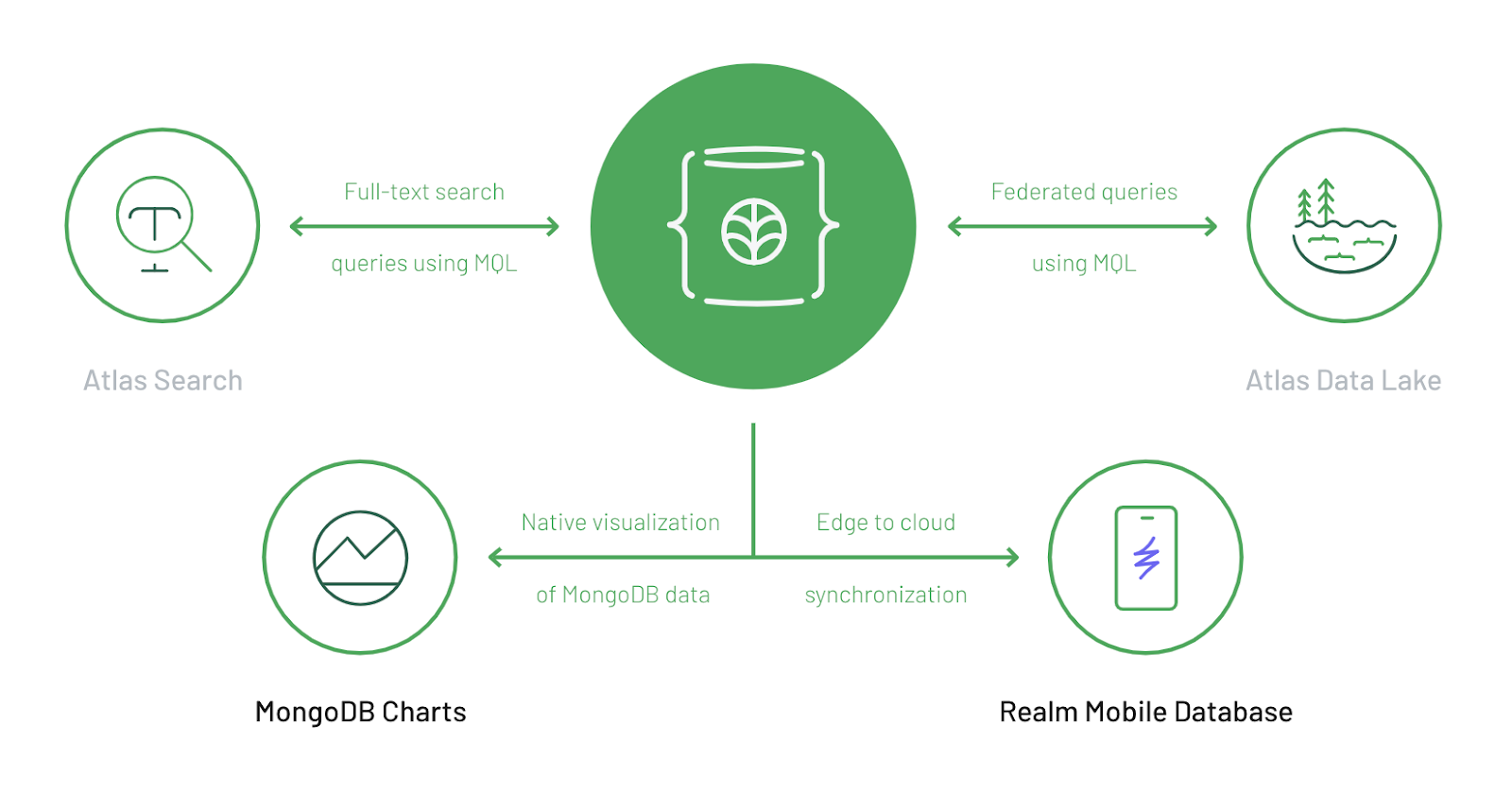 MongoDB Cloud platform key components image