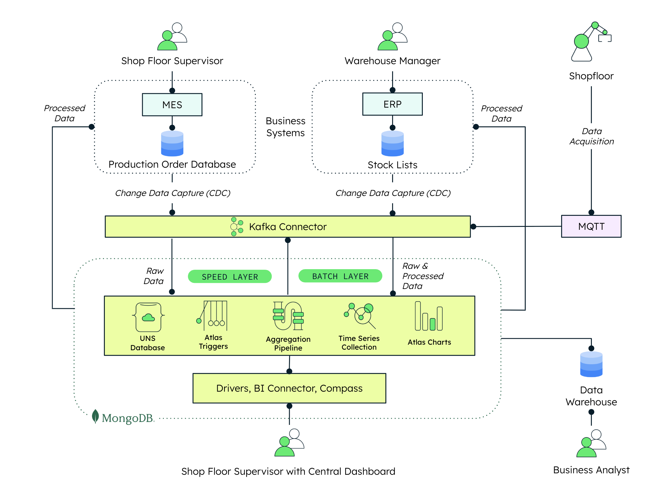 This diagram shows the Leafy Factory UNS architecture. Data is input by each of the floor workers, which is then processed through the UNS and distributed in real time to the floor supervisors, business analysts, and the shopfloor.