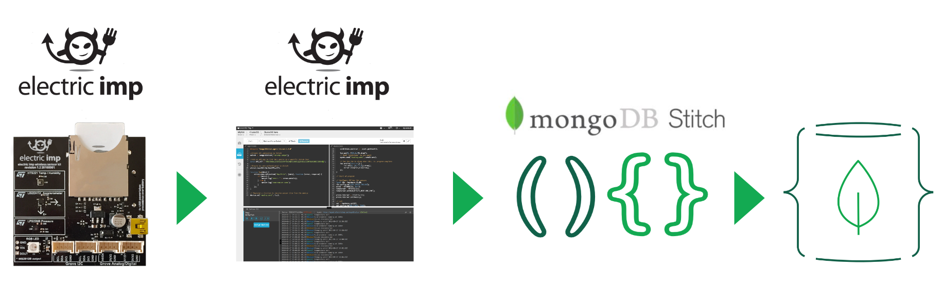 impExplorer sends readings to Electric Imp agent which sends them to MongoDB Stitch to store in MongoDB Atlas