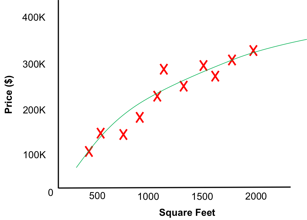 Regression learning