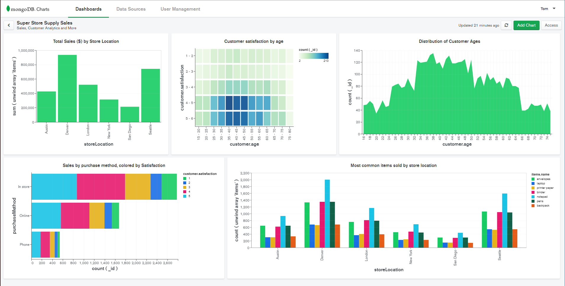 Mongodb 3 6 Charts