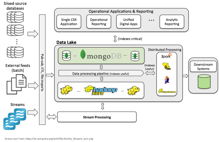 MongoDB整合到数据湖