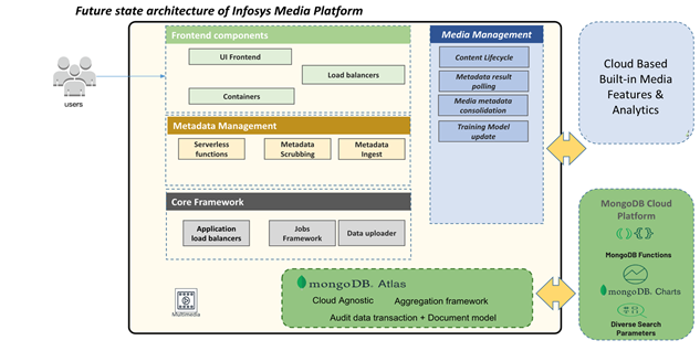 Infosys Media Platform & MongoDB: Metadata Management and Workflow ...