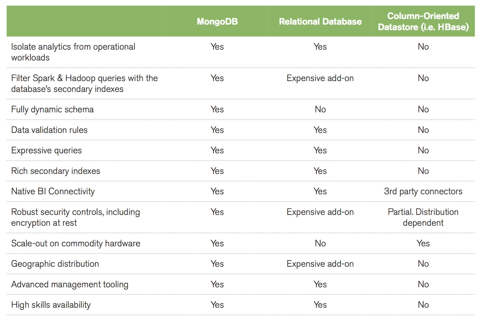 mongodb vs postgresql