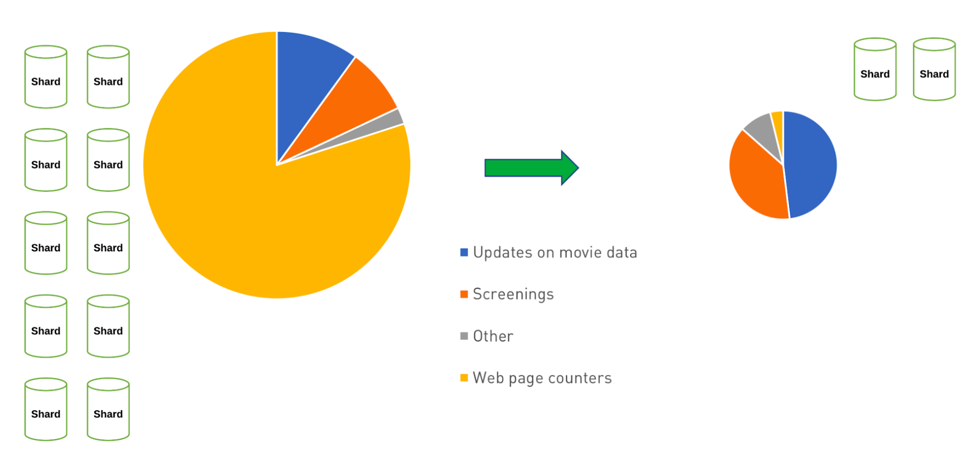 The effect of approximation on write workload