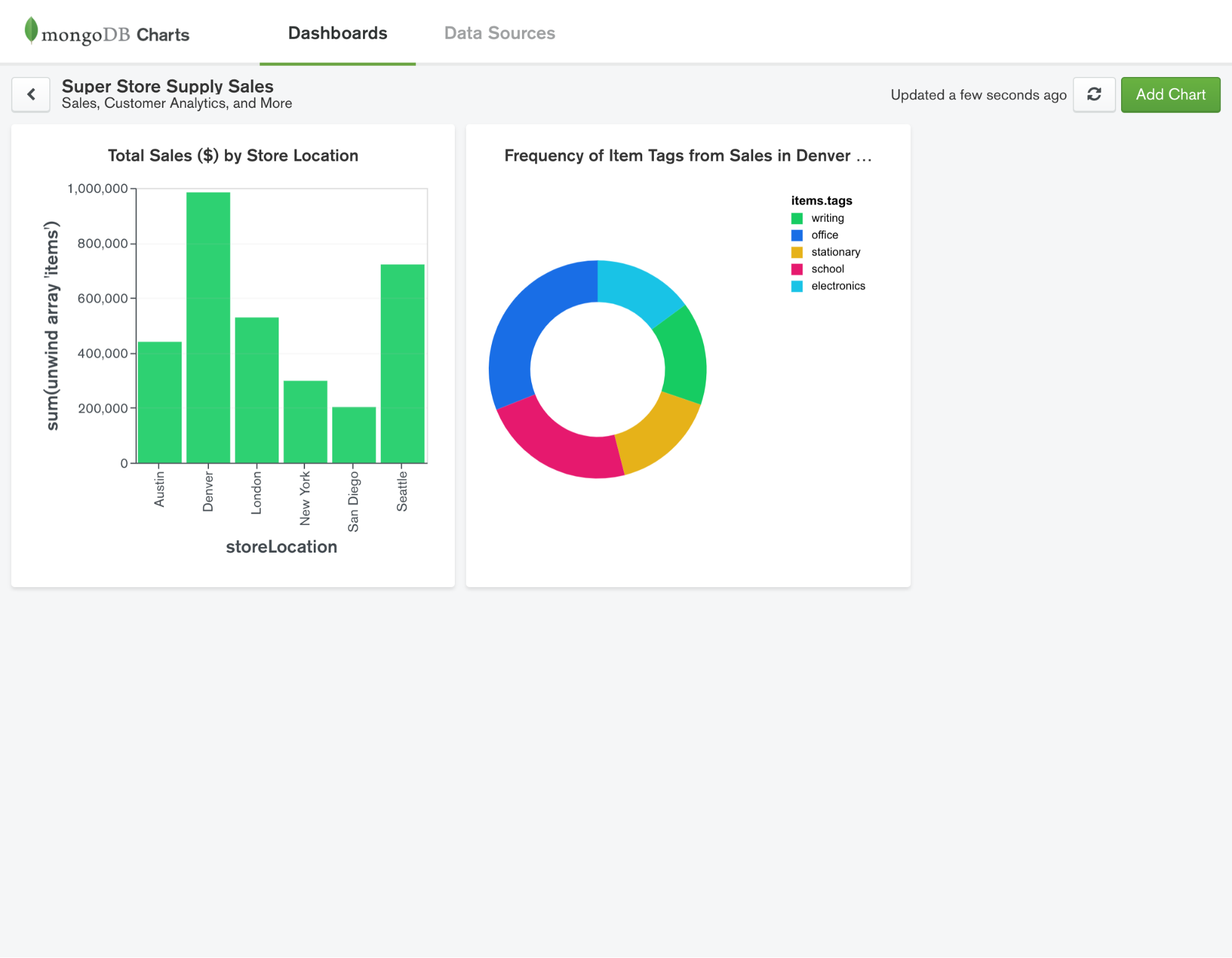 Mongodb 3 6 Charts