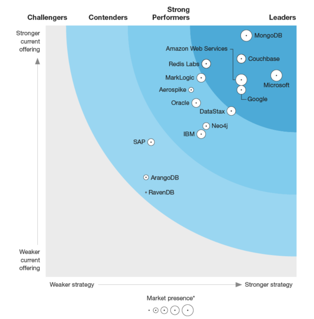 The Forrester Wave Big Data Nosql Q1 2019 Report Mongodb