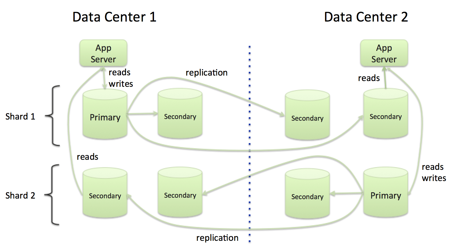 mongodb architecture