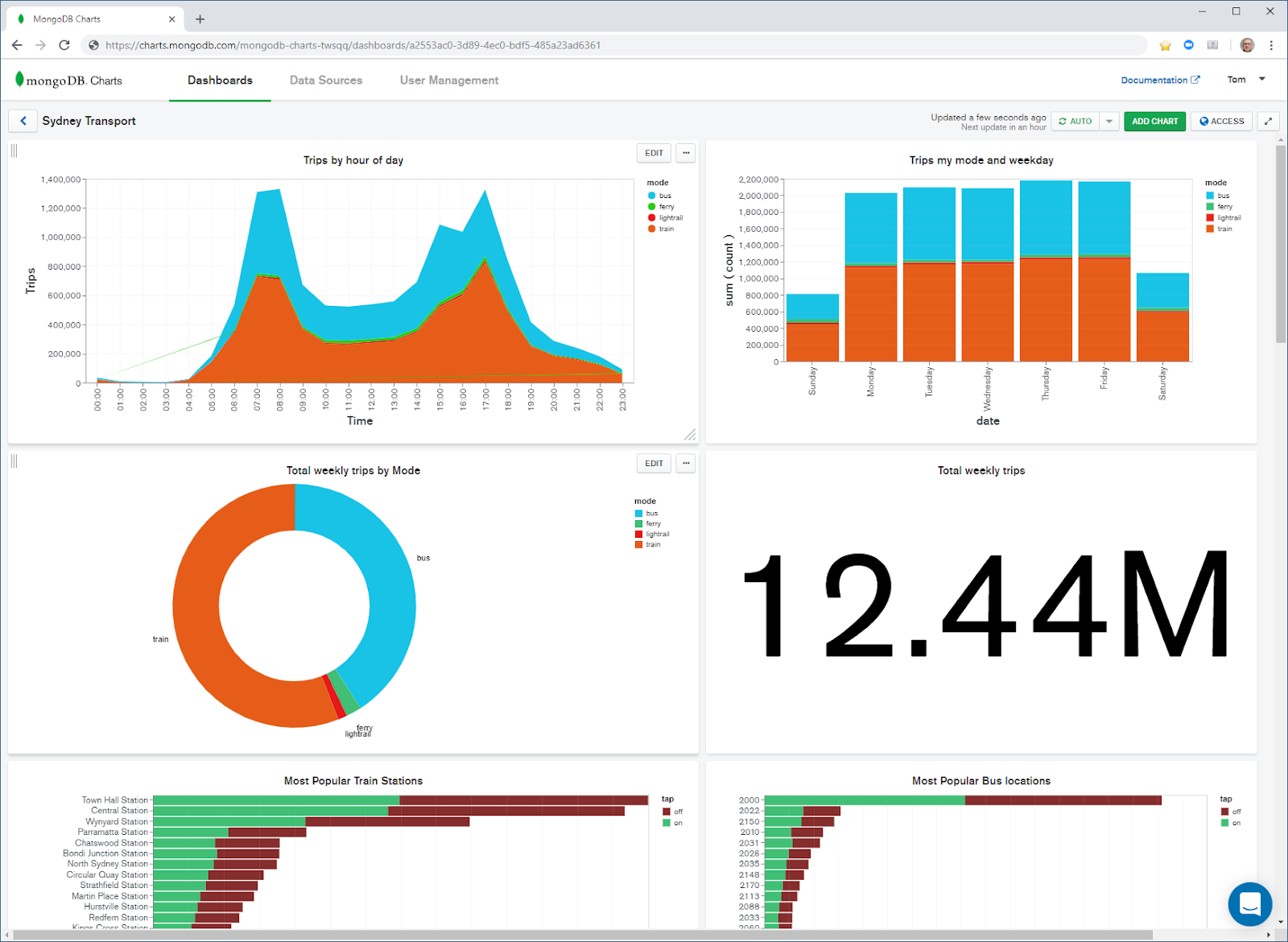 Mongodb Charts Demo