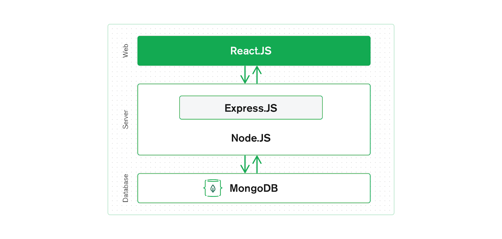 Users Database with Login and Signup Functions from Scratch (Node.js,  MongoDB) - DEV Community