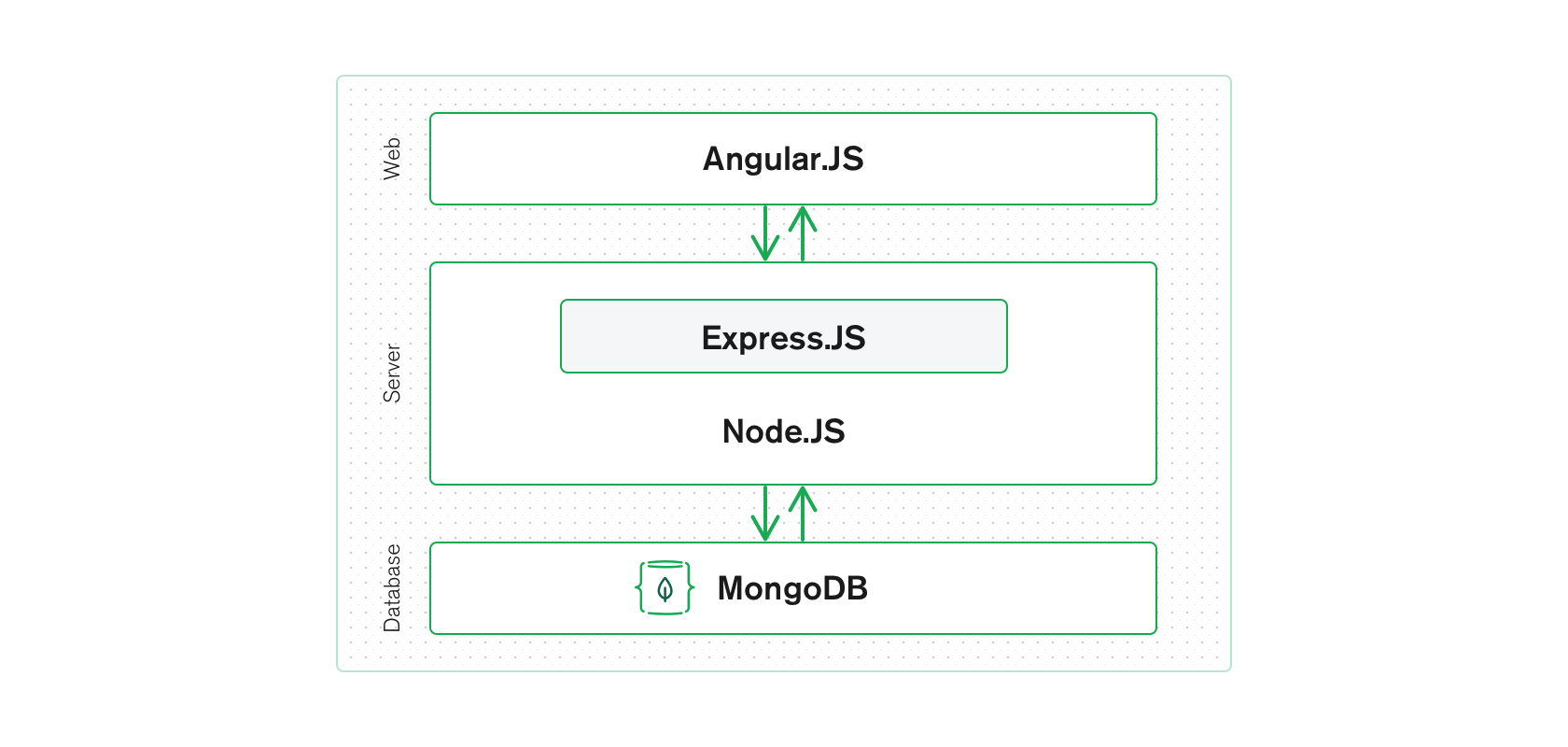 sequence diagram for website mean stack