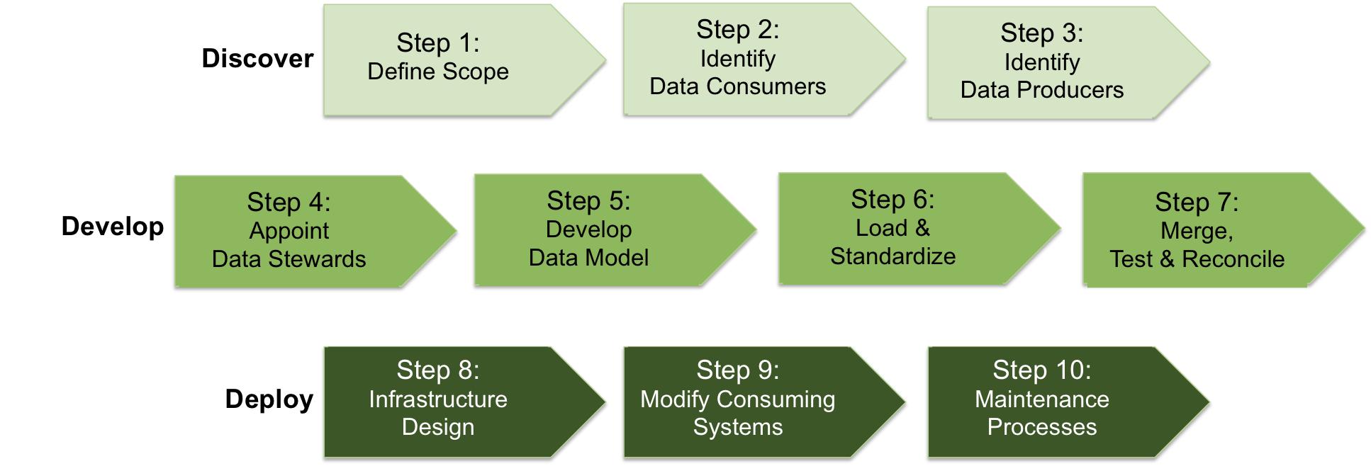 10-Step Methodology to Creating a Single View of your Business: Part 2 ...