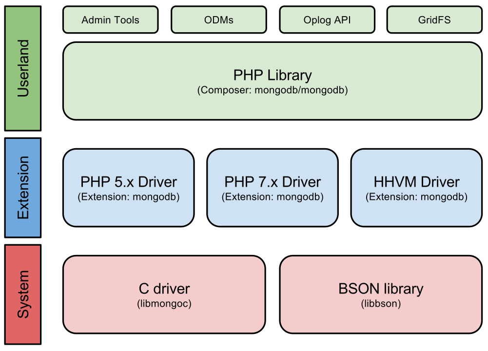 Library php id. Php библиотеки. Библиотека API. Php Architecture. Архитектура по размеру.