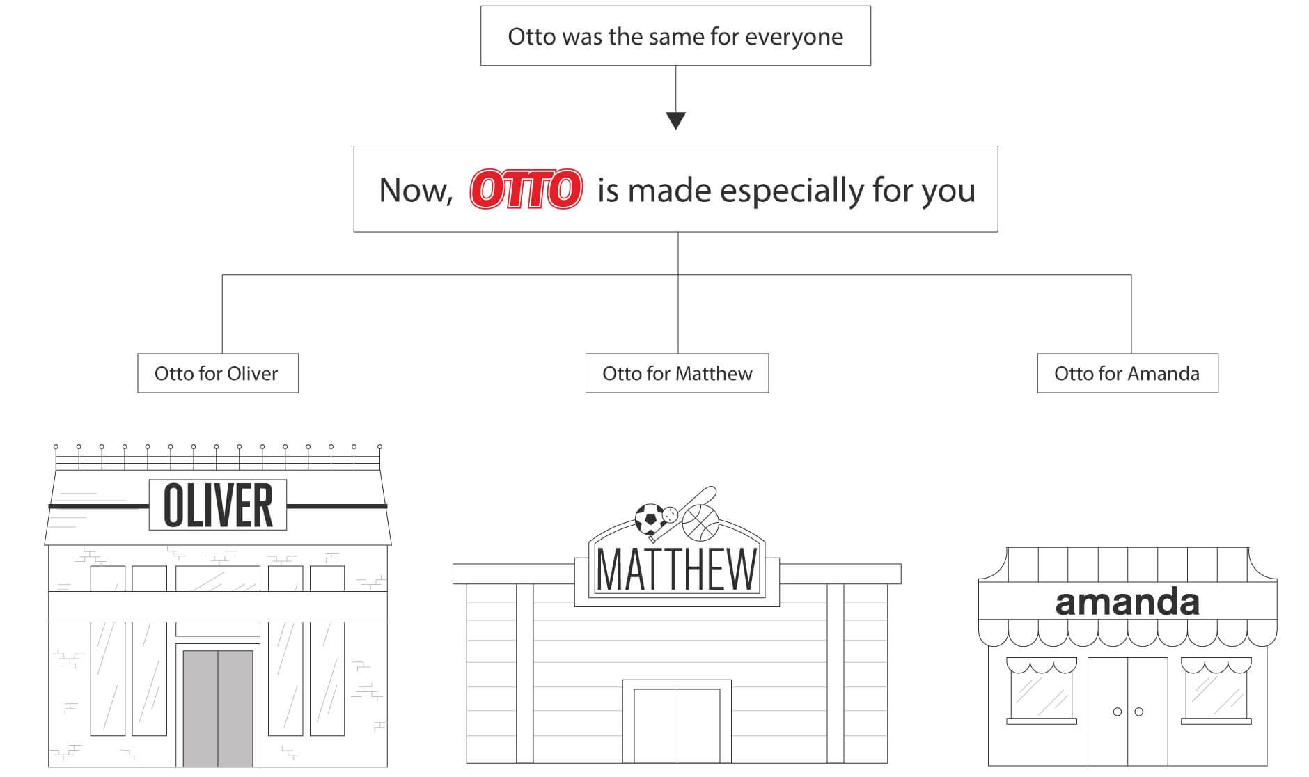 Otto Reinvents E Commerce Personalization For More Than 2 Million Visitors Per Day Mongodb