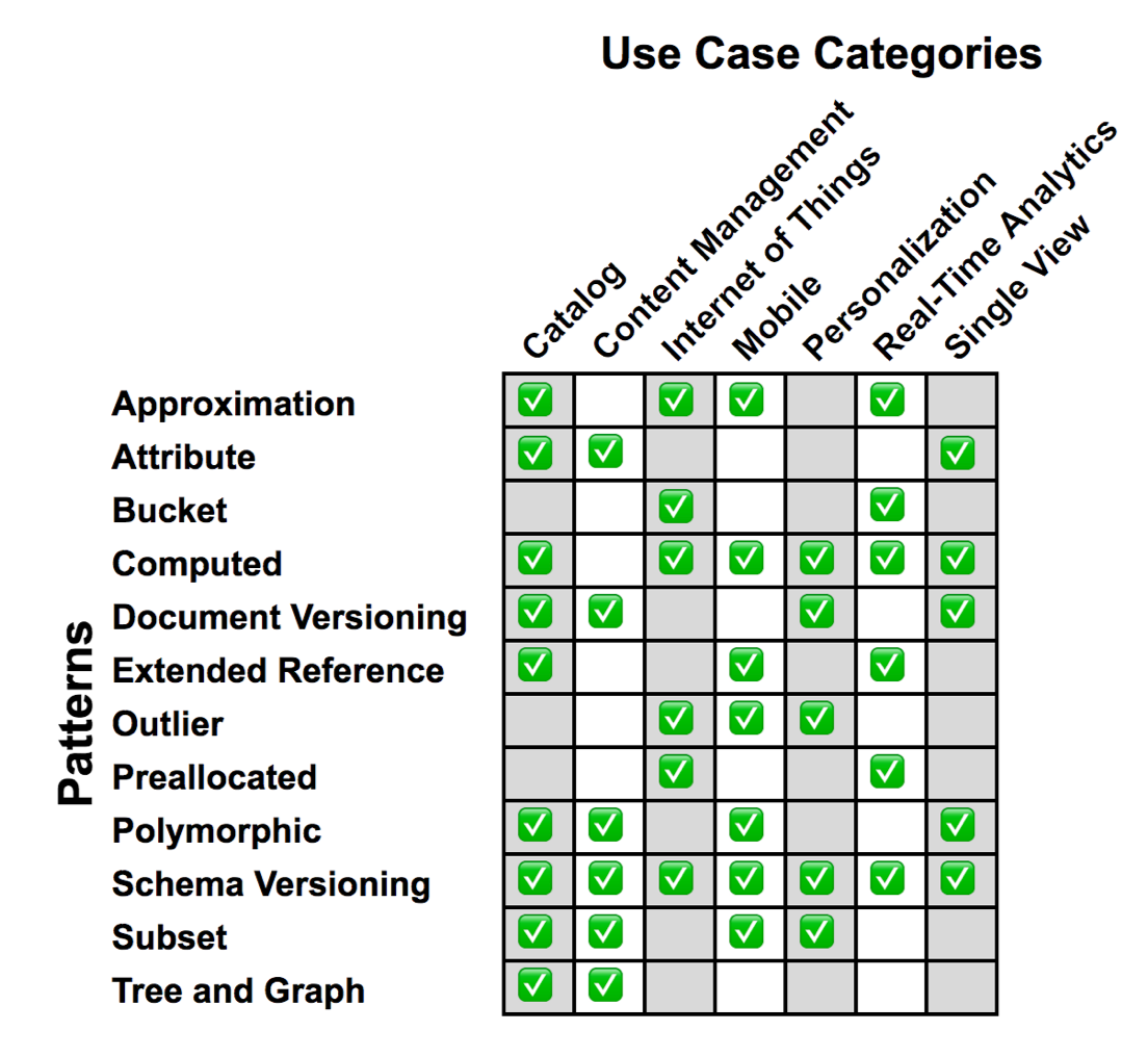 Use Cases vs Patterns Matrix