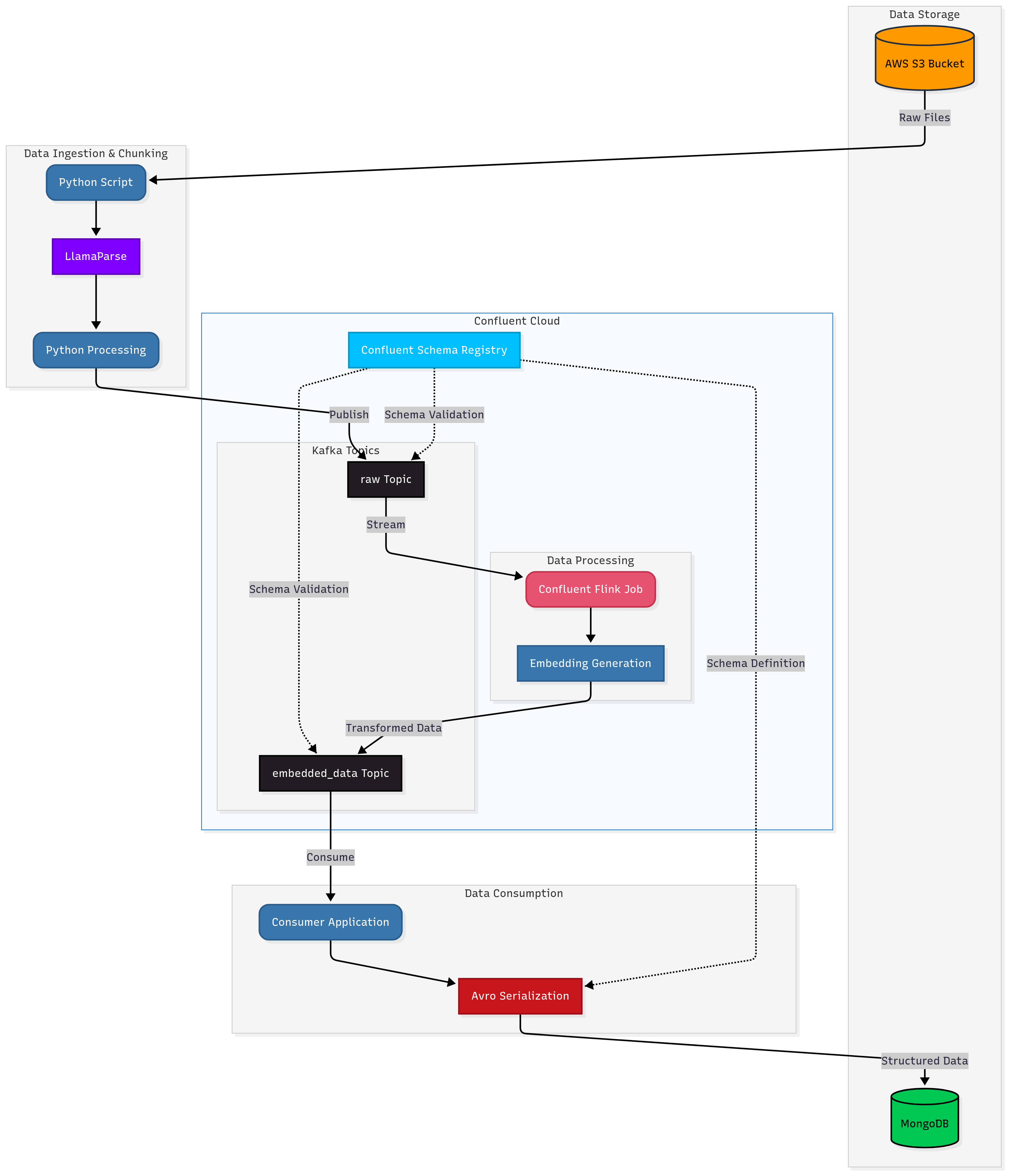 Reference architecture diagram. At the top right is data storage with raw files in a AWS S3 bucket. This data then flows through the architecture and Confluent Cloud, and then goes into MongoDB as structured data.
