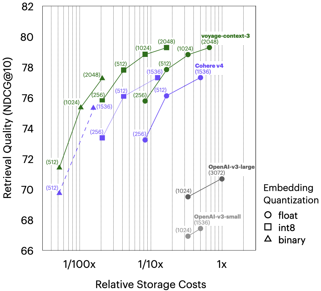 Graph showing retrieval quality relative to relative storage costs.