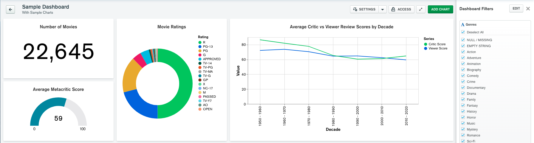 Hands-on learning with the MongoDB Charts sample dashboard 