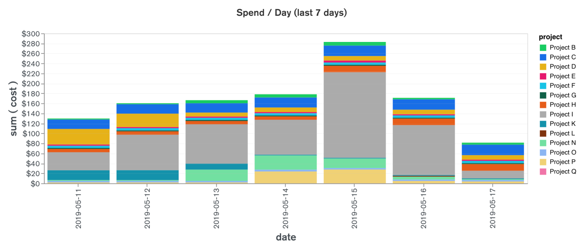 Spend per day for the last 7 days