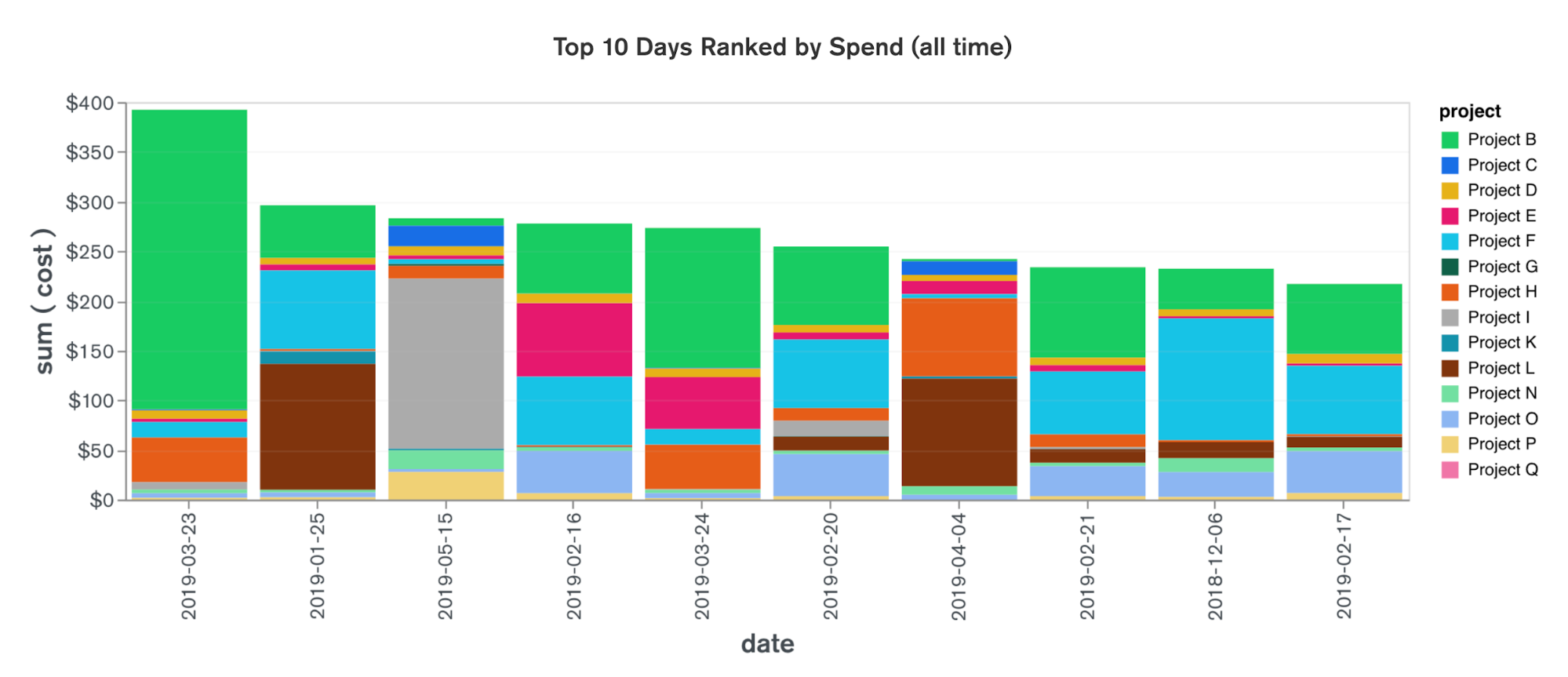 Top 10 days ranked by spend