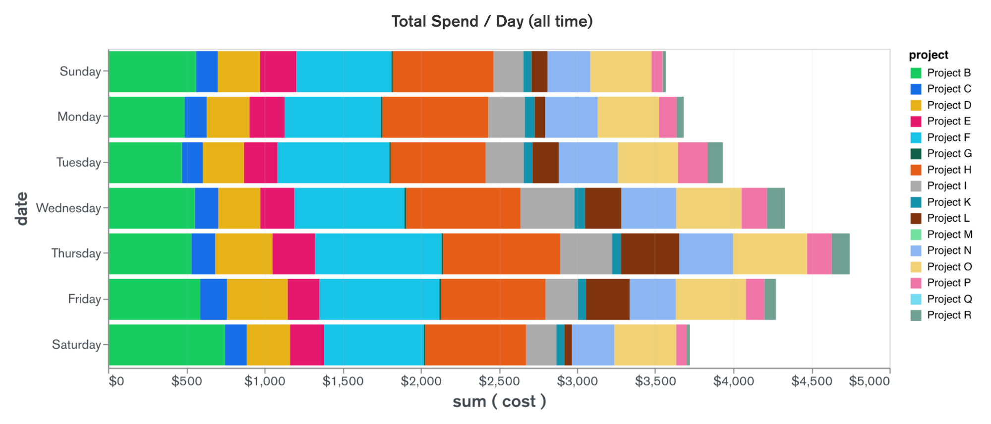 Total Spend by Day for All Time