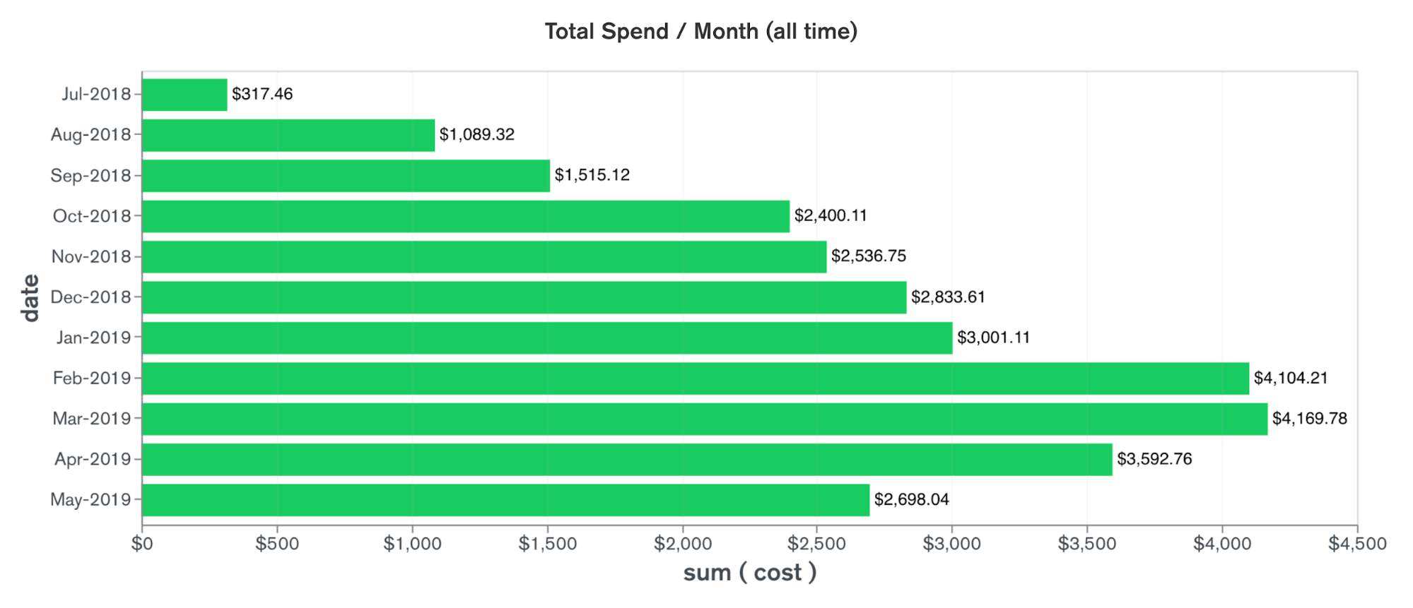 Total Spend/Month All Time