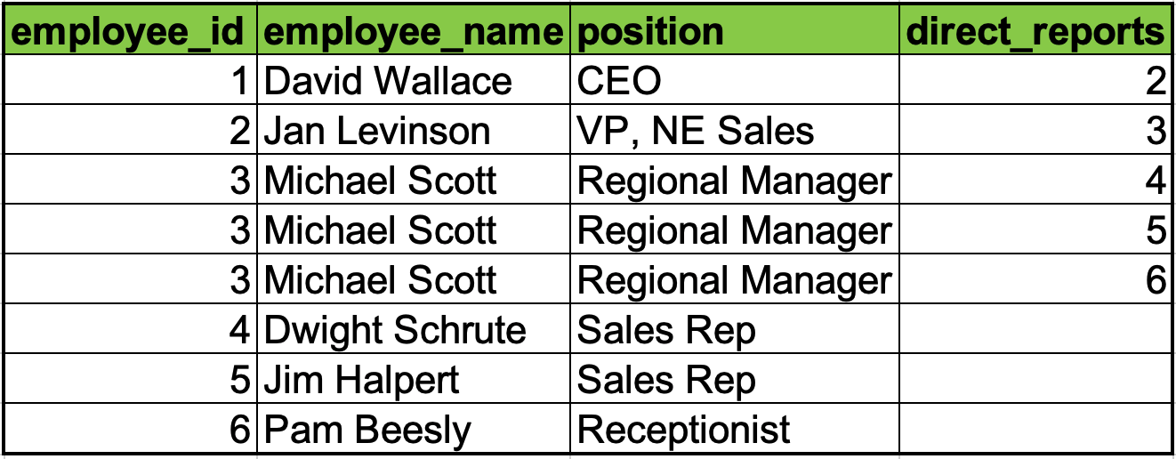 Corporate structure with Child nodes