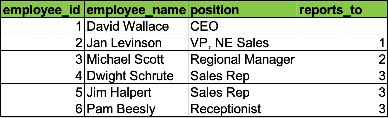 Corporate structure with parent nodes