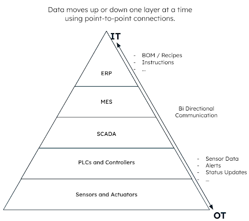 A pyramid representing automation where data moves up or down one layer at a time, using point-to-point connections. There are 5 total layers with each layer labeled. From top to bottom, the layers are Sensors and Actuators, PLC's and Controllers, SCADA, MES, and ERP.