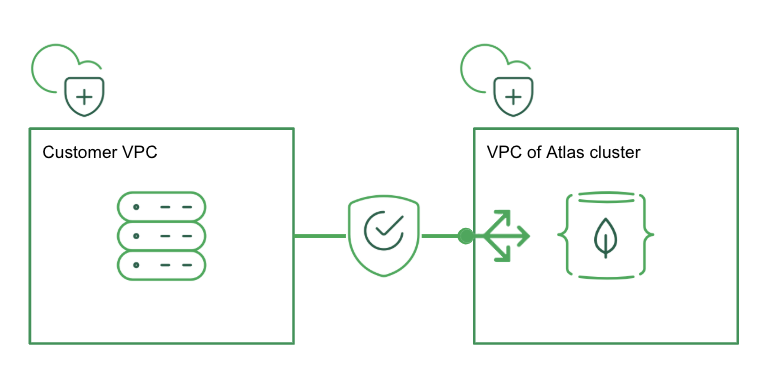 MongoDB Atlas and AWS PrivateLink network diagram