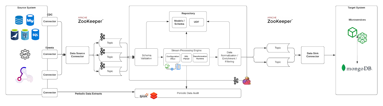 1Data Architecture Chart